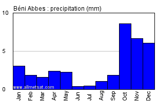 Beni Abbes, Algeria, Africa Annual Yearly Monthly Rainfall Graph